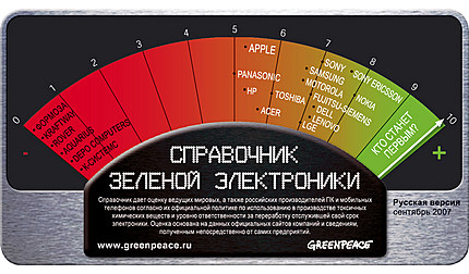 Новый рейтинг «гринписа» включил российских производителей пк