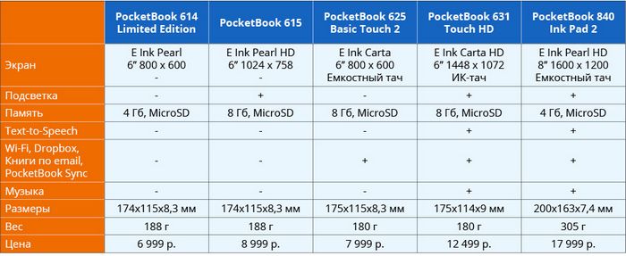 Обзор линейки e ink-ридеров pocketbook: пять новинок осени 2016 года