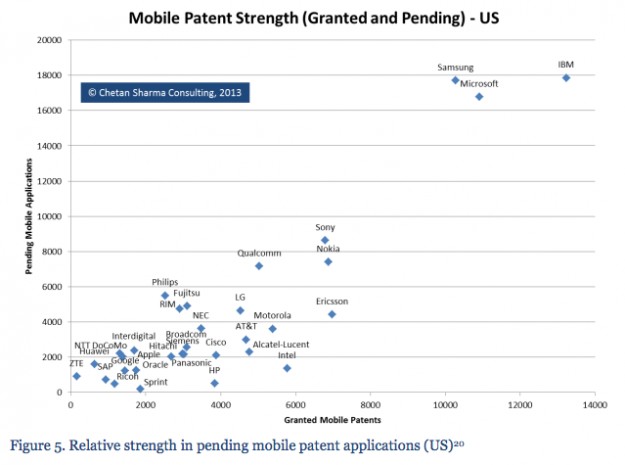 Samsung получила в 2012 году больше всего патентов, относящихся к мобильным устройствам